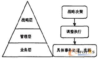 圖2.1 企業(yè)績(jī)效管理層次 \